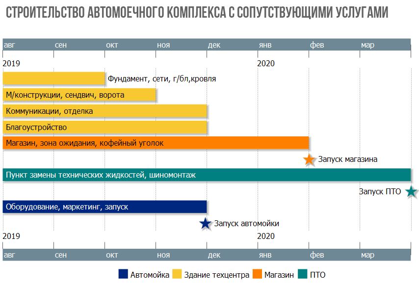 Экономика бизнес план автосервиса